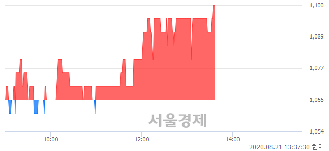 <코>라이브파이낸셜, 3.29% 오르며 체결강도 강세 지속(157%)