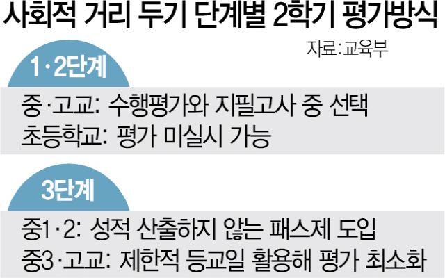 2215A16 사회적거리2학기평가