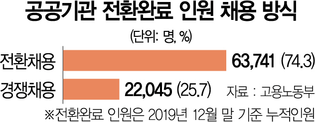 공공기관 전환완료 인원 채용 방식