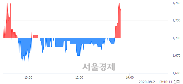 <유>삼영화학, 매수잔량 355% 급증