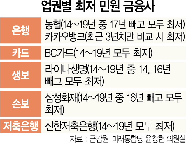 [단독]6년간 민원 적은 금융사는? 농협은행·삼성화재