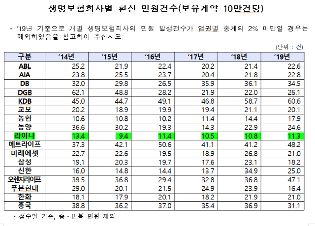 [단독]6년간 민원 적은 금융사는? 농협은행·삼성화재