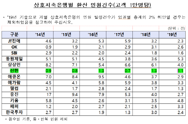 [단독]6년간 민원 적은 금융사는? 농협은행·삼성화재