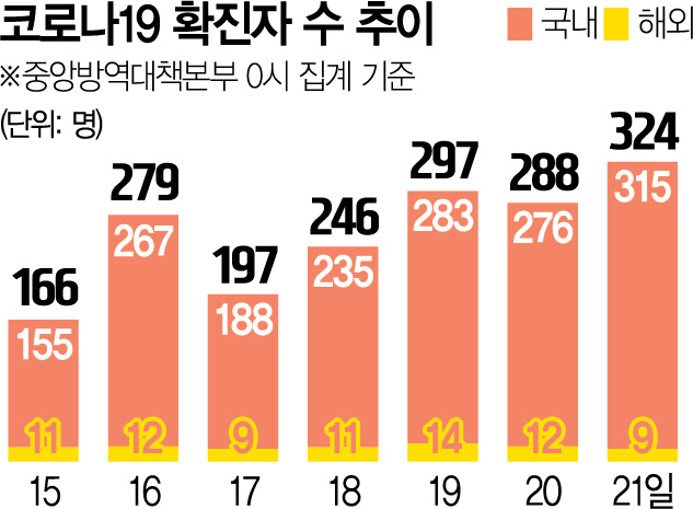 2215A01 코로나19 확진자 수 추이