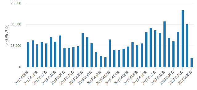 '써니벨리'(경기도 용인시 수지구) 전용 84.85㎡ 실거래가 평균 7억1,900만원으로 1.11% 올라