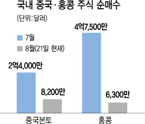 中주식 직구족 발뺀다