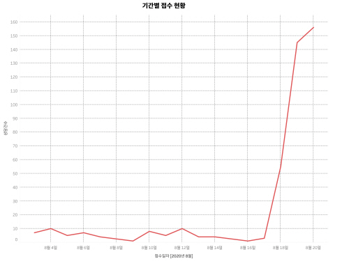 예식 서비스 관련 소비자 상담 건수 현황 /자료제공=한국소비자원