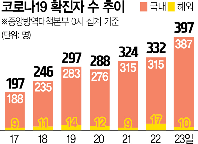 2415A01 코로나19 확진자 수 추이