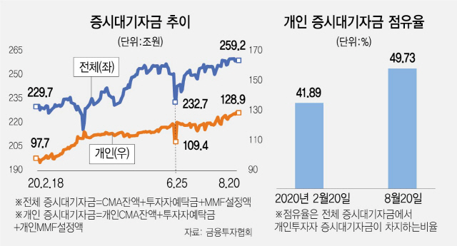 증시 대기 자금 260조..개인이 '절반'