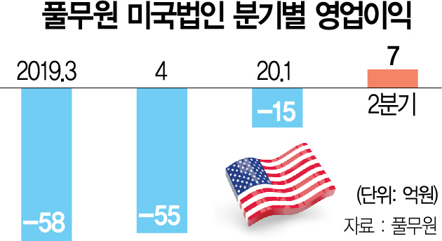 2415A18 풀무원 미국법인 분기별 영업이익