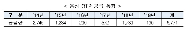 음성 OTP공급 추이./자료제공=금융위원회