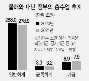 2415A06 총수입 추계