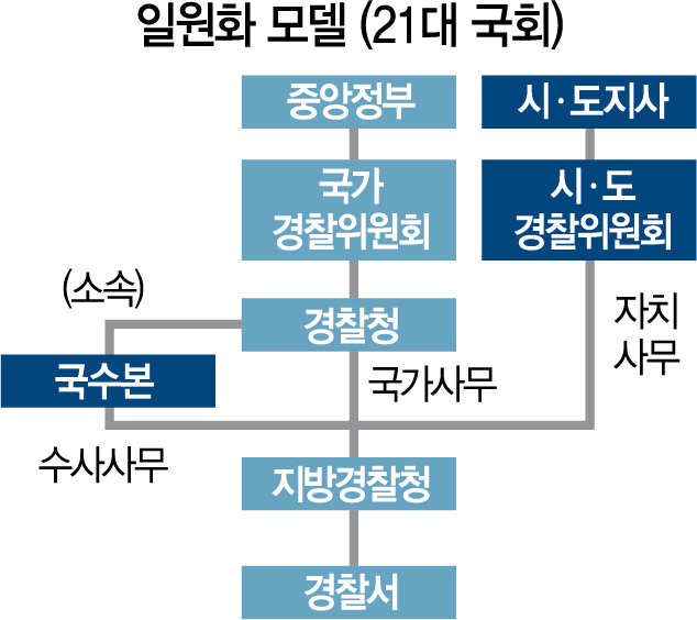 [이제는 경찰개혁] 지자체장 영향력 차단 통한 독립성 확보가 관건