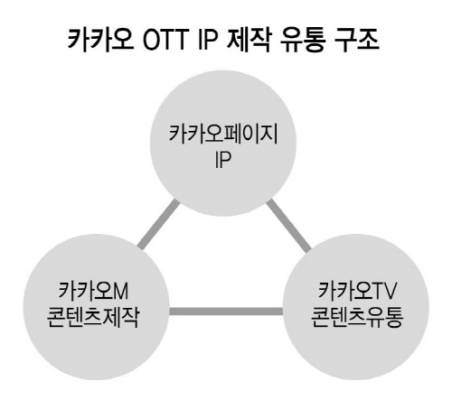 '넷플릭스 나와'…  카카오·네이버 'OTT 도전장'
