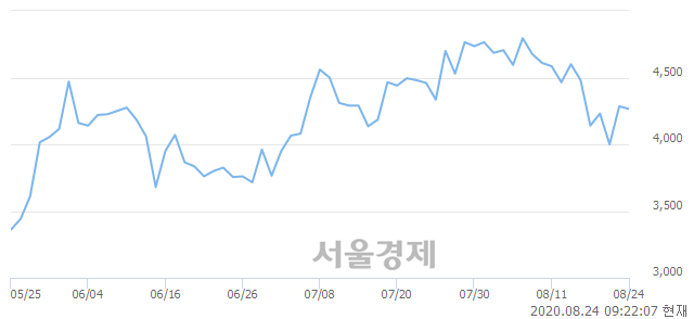 <코>큐브엔터, 3.03% 오르며 체결강도 강세로 반전(121%)