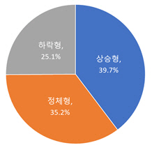 10대 제조업 유형별 고용 비중 /고용노동부, 사업체노동력조사(2018년)