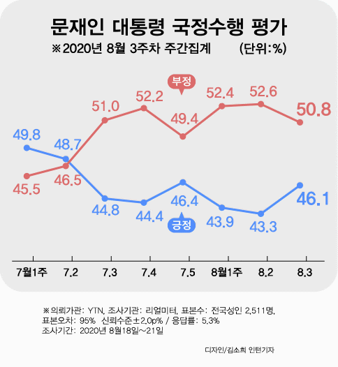 文 지지율·민주당 지지율 동반 상승…'전광훈 직격탄' 통합당 하락