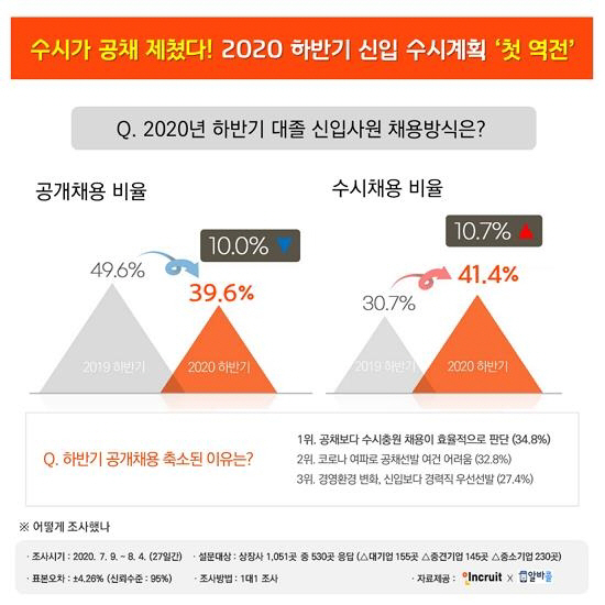 하반기 대졸 신입사원 채용방식./인크루트