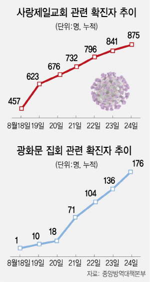 2515A04 코로나 확진자