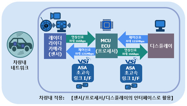 ◇VSI의 ASA 초고속 링크 기술 개념도