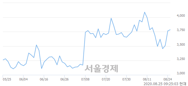 <코>세운메디칼, 3.98% 오르며 체결강도 강세 지속(185%)