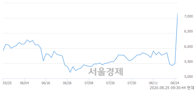 <코>대한과학, 전일 대비 30.00% 상승.. 일일회전율은 26.99% 기록