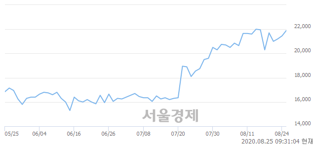 <코>다원시스, 장중 신고가 돌파.. 22,950→23,000(▲50)