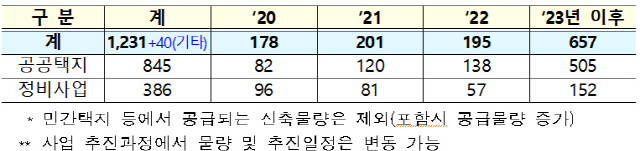 수도권 127만호 주택(APT) 공급계획. (단위=천 가구)