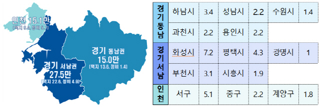 경기남부·인천 공급 예정 물량. (단위=만 가구)