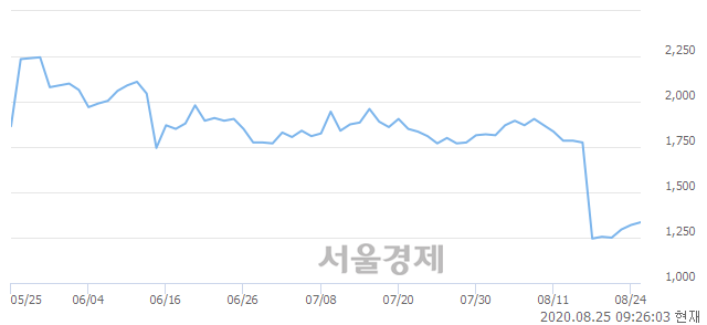 <코>시큐브, 3.41% 오르며 체결강도 강세 지속(219%)