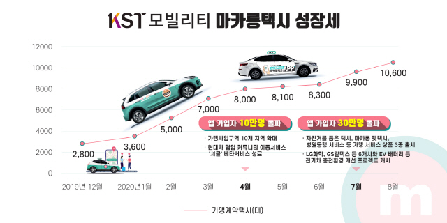 마카롱택시, 전국 가맹 1만대 돌파…10월부터 포인트 적립