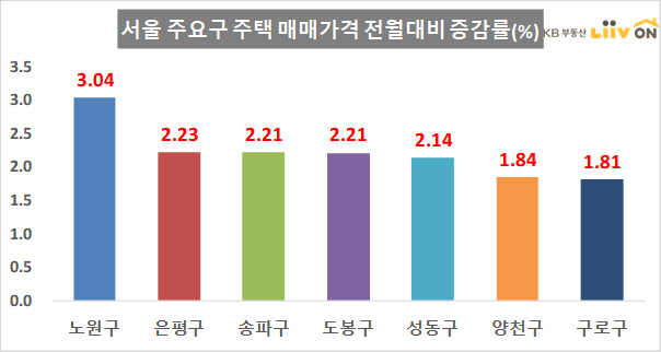 7·10대책 이후 8월에도 서울 집값·전세 계속 올랐다