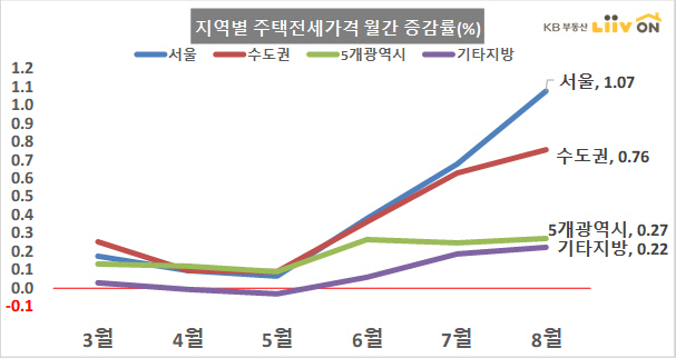7·10대책 이후 8월에도 서울 집값·전세 계속 올랐다