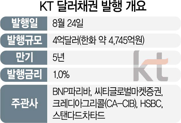 [시그널]KT, 최저금리로 4억弗 외화채 발행