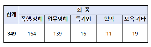 지난 5월26일 이후 대중교통 내 마스크 미착용 관련 사건 건수./자료=경찰청