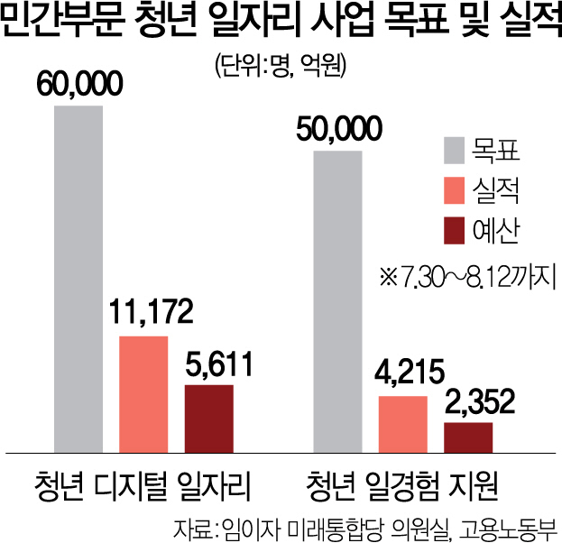 2615A24 청년일자리사업목표