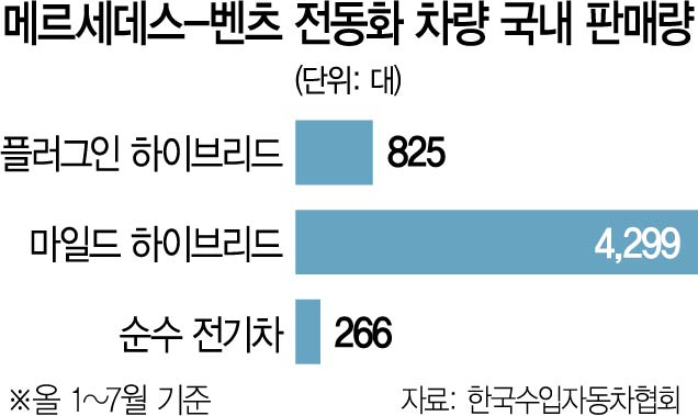 2615A21 메르세데스-벤츠 전동화 차량 국내 판매량