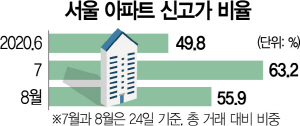 2615A01  서울 아파트 신고가 비율