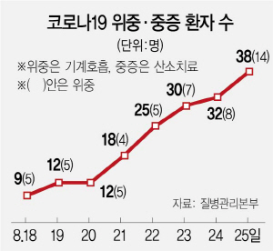 2615A04 코로나19위중