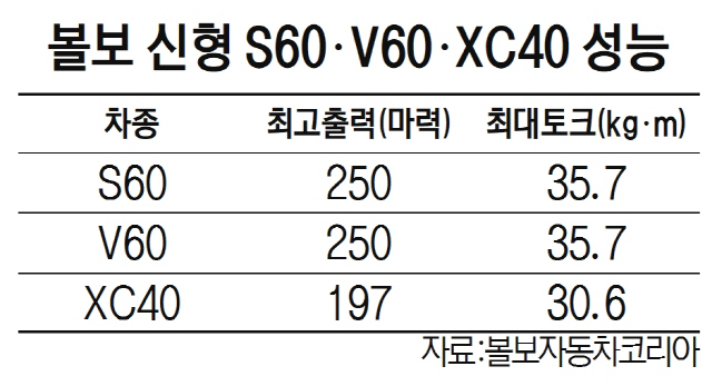 볼보 신형 S60·V60·XC40 성능