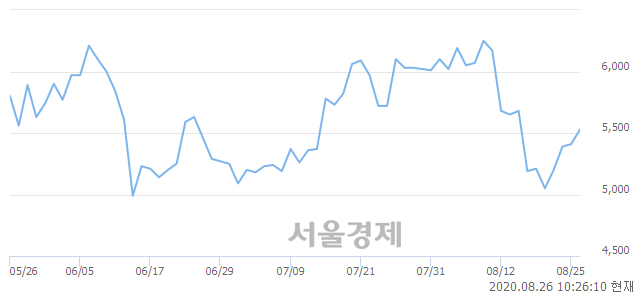 <코>아이티센, 4.25% 오르며 체결강도 강세 지속(137%)