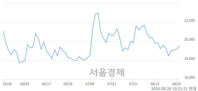 <코>메디아나, 3.66% 오르며 체결강도 강세 지속(145%)