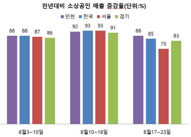 815 보수 집회 전후 소상공인 매출 증감율