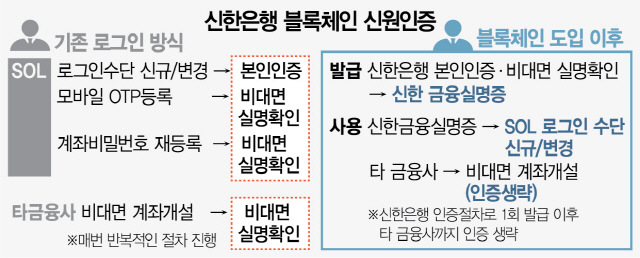 신한은행, 금융권 최초 '블록체인 신원인증' 도입