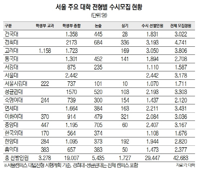 서울 주요 대학 전형별 수시모집 현황