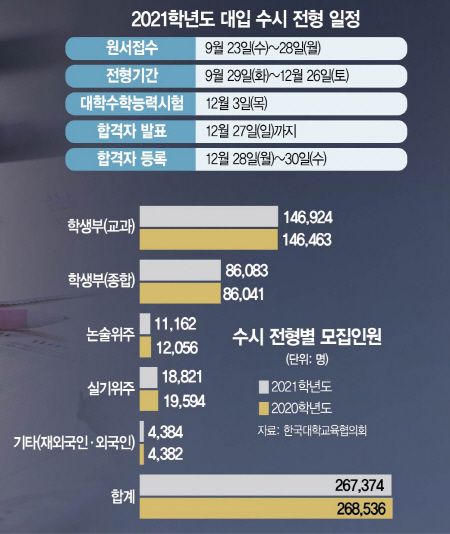 [2021학년도 대학 수시모집] 수시 비중 줄었지만 77% 선발..상위권大 학종모집 소폭 늘어