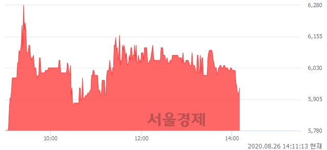 <코>한창산업, 매수잔량 322% 급증