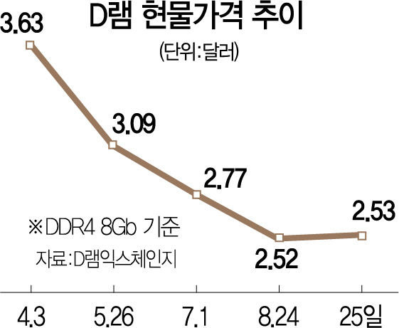 2715A13 D램현물가격