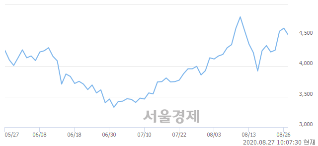 <코>프로스테믹스, 매수잔량 378% 급증