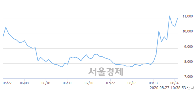 <코>아이스크림에듀, 전일 대비 9.09% 상승.. 일일회전율은 22.29% 기록